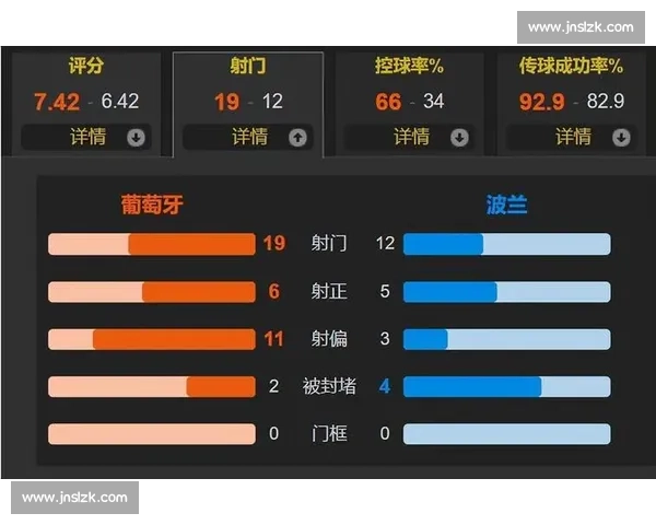 葡萄牙vs波兰比分揭晓强强对话结果出炉赛场走势与关键瞬间全回顾